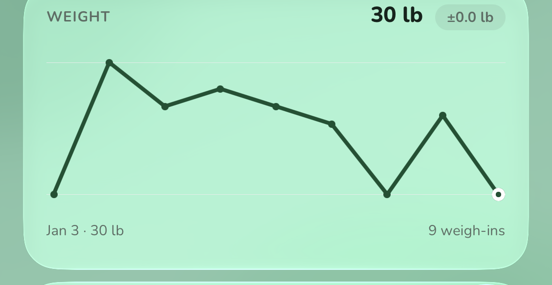 Ostler&rsquo;s weight chart, falling from 30.1 kg in April to 28.4 kg across seven weigh-ins.